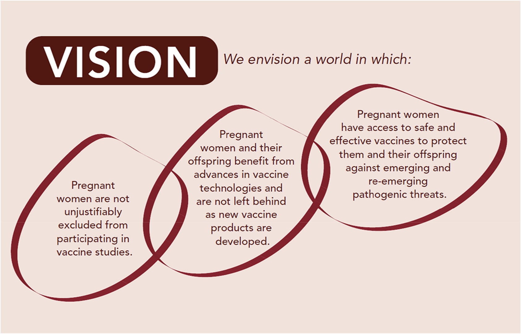 Diagram. On top: two text boxes: Vision. We envision a world in which. On the bottom, three circles with the following text: First: Pregnant women are not unjustifiably excluded from participating in vaccine studies. Second: Pregnant women and their offspring benefit from advances in vaccine technologies and are not left behind as new vaccine products are developed. Third: Pregnant women have access to safe and effective vaccines to protect them and their offspring against emerging and re-emerging pathogenic threats